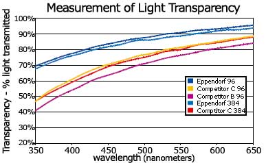 Microplate Visual Transparency Comparison