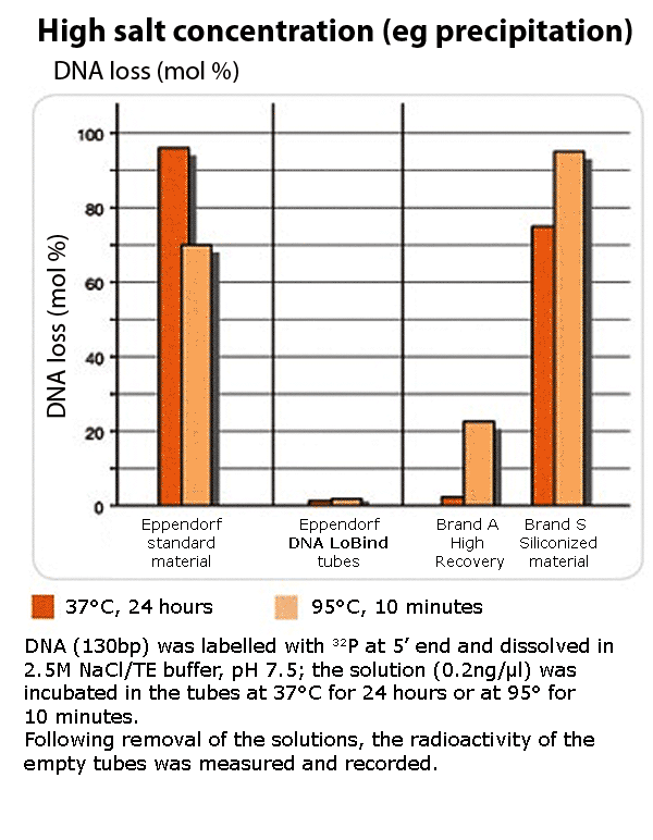 Graph of test results for DNA LoBind tubes