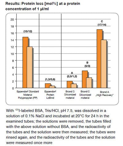 Eppendorf Protein LoBind Tubes protein loss chart
