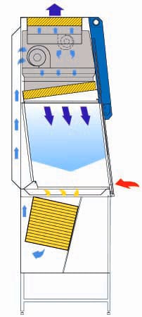 Gelaire CytoFast cytotoxic drug safety cabinet schematic