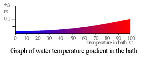 Graph of water temperature gradient in the bath