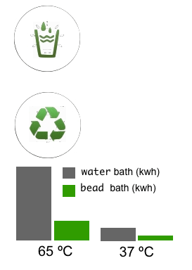 Bead Bath energy performance