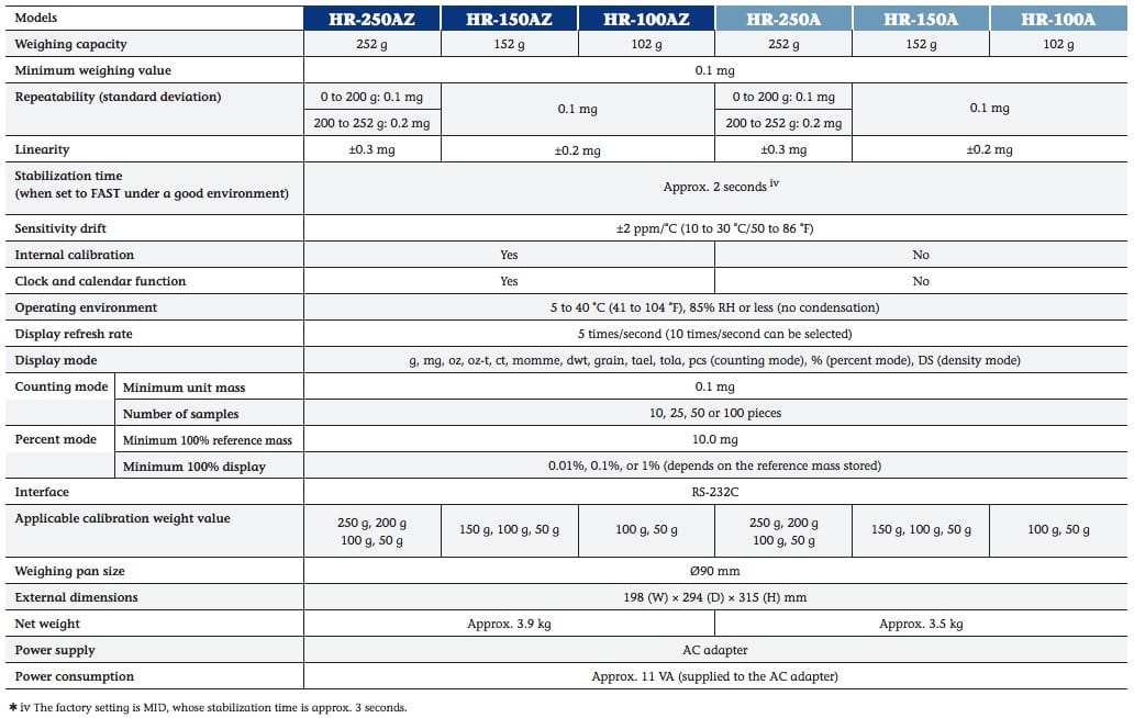 Specifications for HR-AZ / HR-A series compact analytical balances