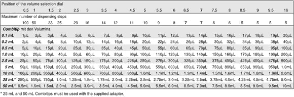 Use the volume table to select volumes and Combitips