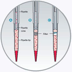 the ABC of Eppendorf epTips – DualFilter Tips